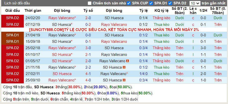 Lịch sử đối đầu Huesca vs Rayo Vallecano