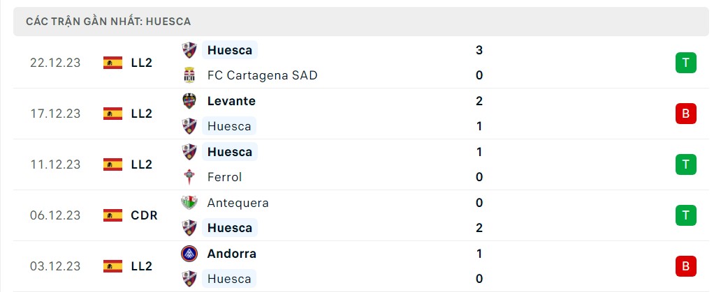 Phong độ 5 trận gần nhất Huesca