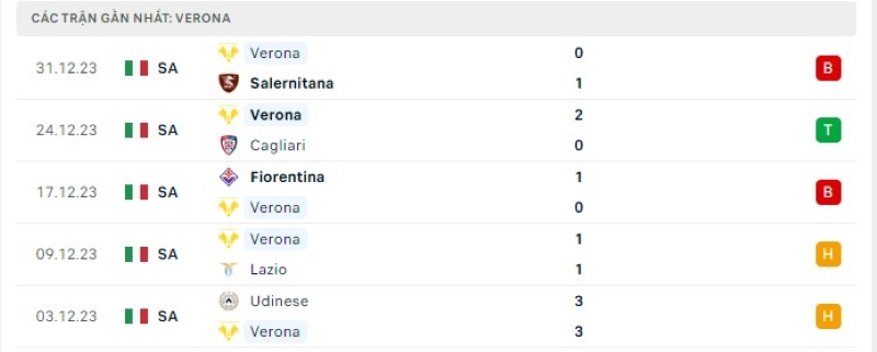 Phong độ 5 trận gần nhất Verona