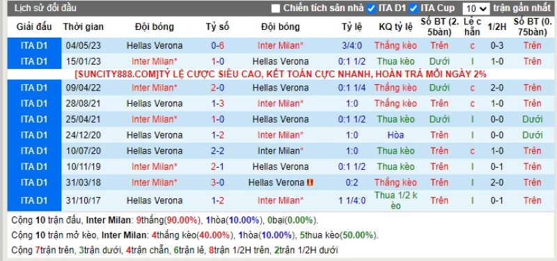Lịch sử đối đầu Inter vs Verona