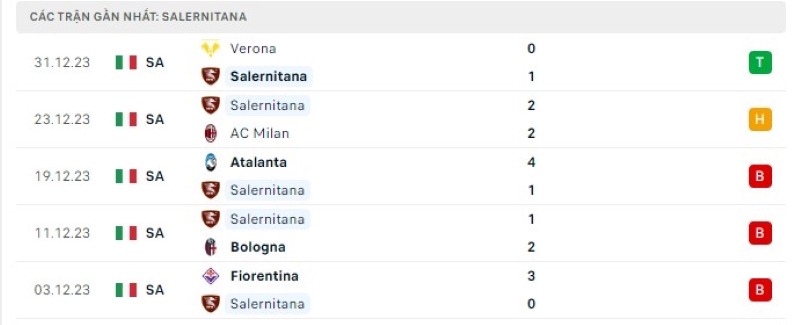 Phong độ 5 trận gần nhất Salernitana