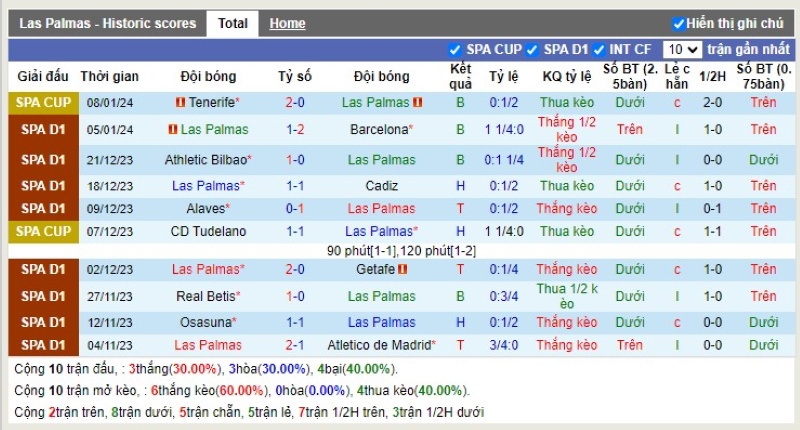 Thống kê Tài Xỉu 10 trận gần nhất của Las Palmas
