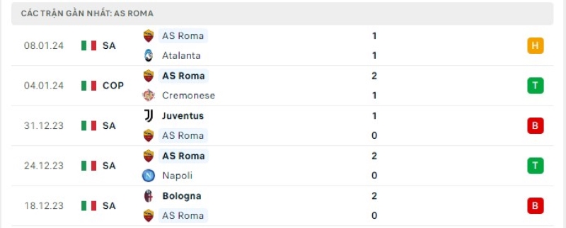 Phong độ 5 trận gần nhất AS Roma