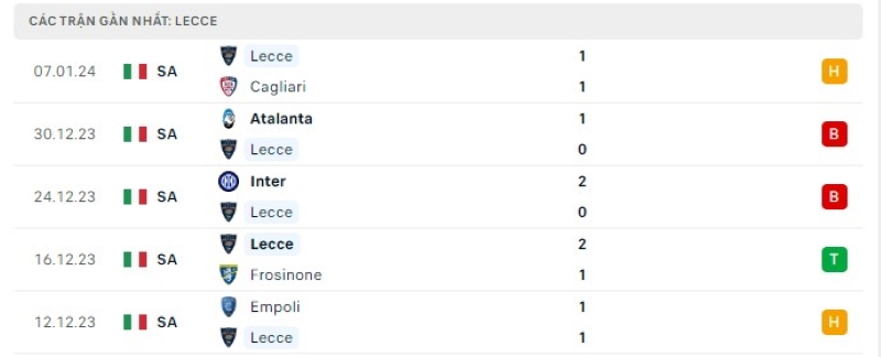 Phong độ 5 trận gần nhất Lecce