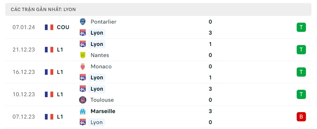 Phong độ 5 trận gần nhất Lyon