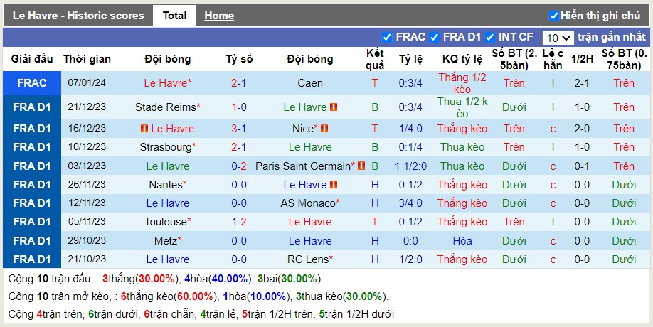 Thống kê Tài Xỉu 10 trận gần nhất của Le Havre