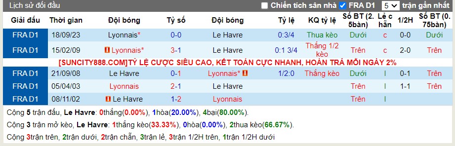 Lịch sử đối đầu Le Havre vs Lyon