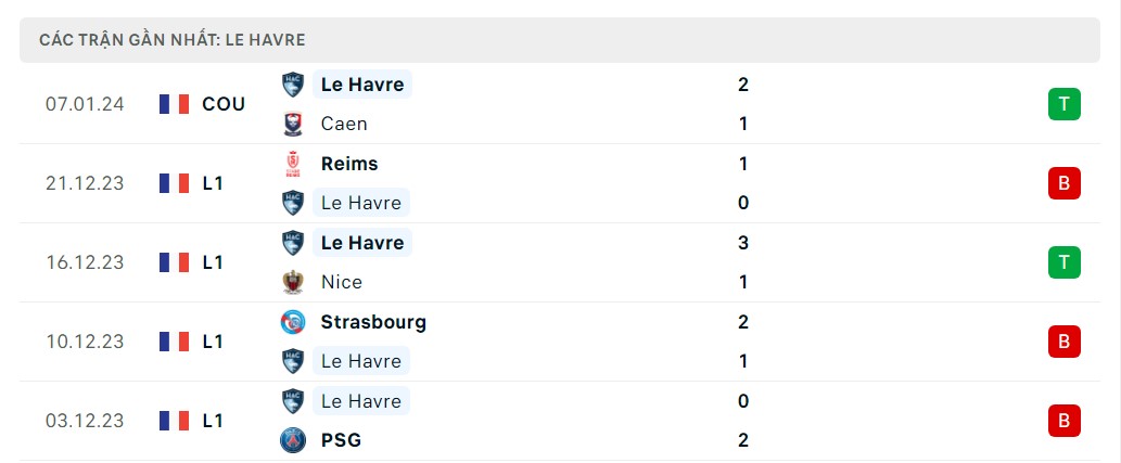 Phong độ 5 trận gần nhất Le Havre