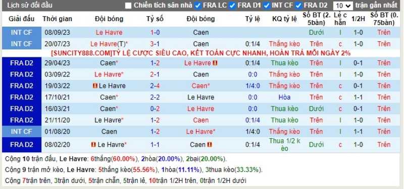 Lịch sử đối đầu Le Havre vs Caen