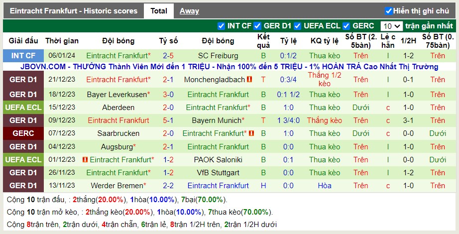 Thống kê Tài Xỉu 10 trận gần nhất của Frankfurt