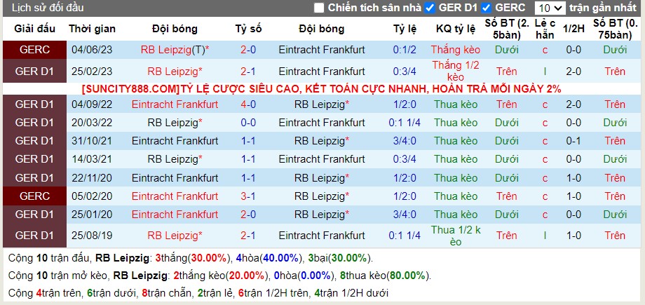 Thống kê Tài Xỉu 10 trận gần nhất của Frankfurt