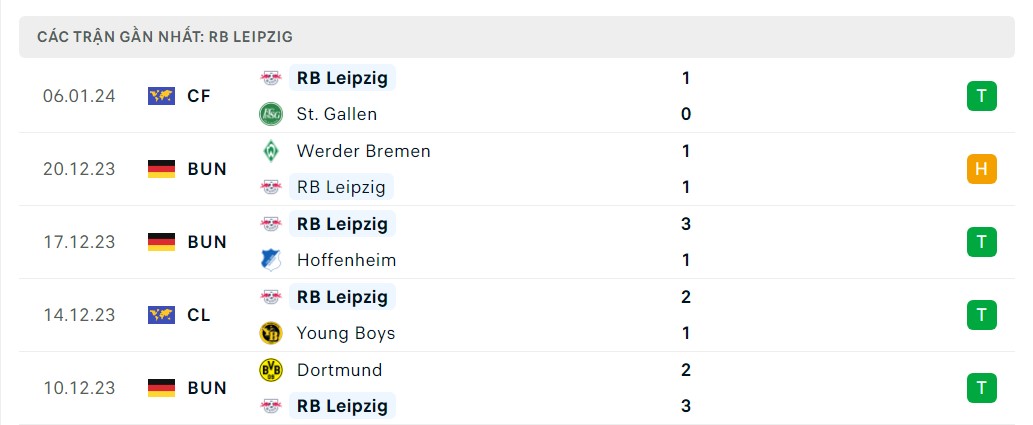 Phong độ 5 trận gần nhất Leipzig