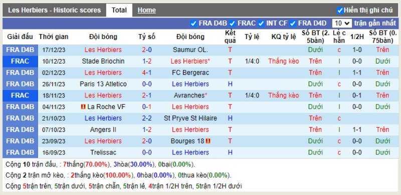 Thống kê Tài Xỉu 10 trận gần nhất của Les Herbiers