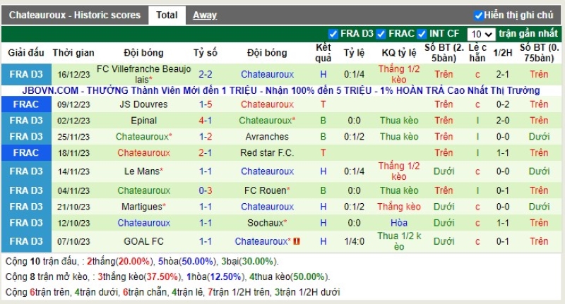 Thống kê Tài Xỉu 10 trận gần nhất của Chateauroux