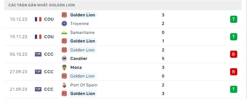 Phong độ 5 trận gần nhất Golden Lion