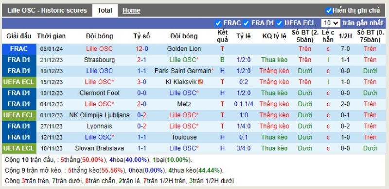 Thống kê Tài Xỉu 10 trận gần nhất của Lille