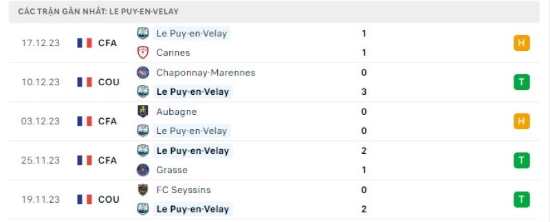 Phong độ 5 trận gần nhất Le Puy