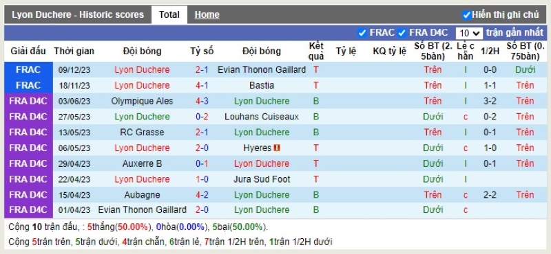 Thống kê Tài Xỉu 10 trận gần nhất của Lyon Duchere
