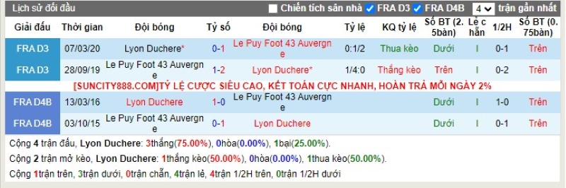 Lịch sử đối đầu Lyon Duchere vs Le Puy