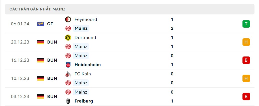 Phong độ 5 trận gần nhất Mainz