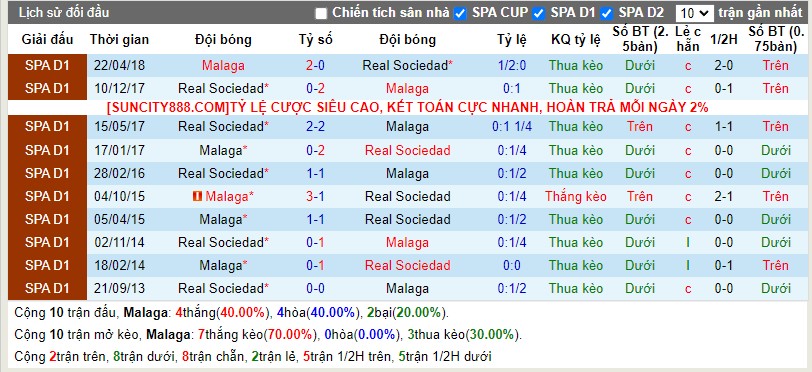 Lịch sử đối đầu Malaga vs Real Sociedad
