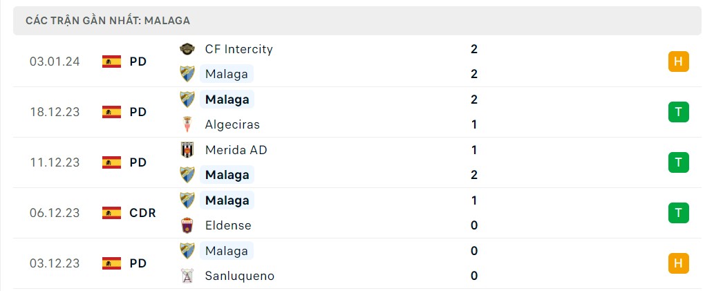 Phong độ 5 trận gần nhất Malaga
