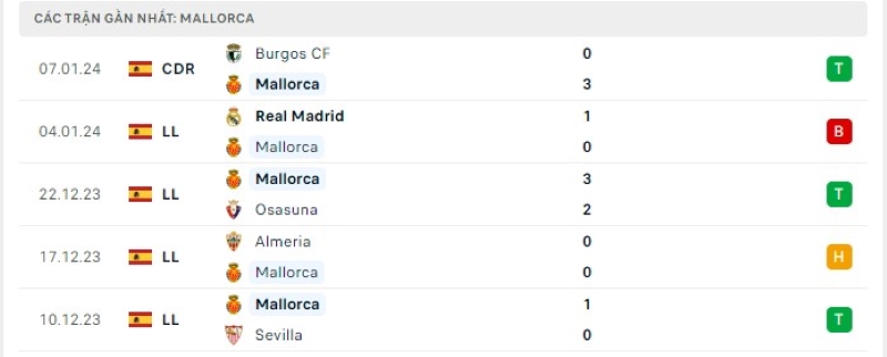 Phong độ 5 trận gần nhất Mallorca