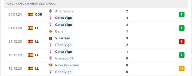 Phong độ 5 trận gần nhất Celta Vigo