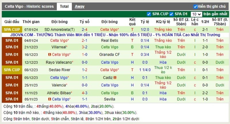 Thống kê Tài Xỉu 10 trận gần nhất của Celta Vigo