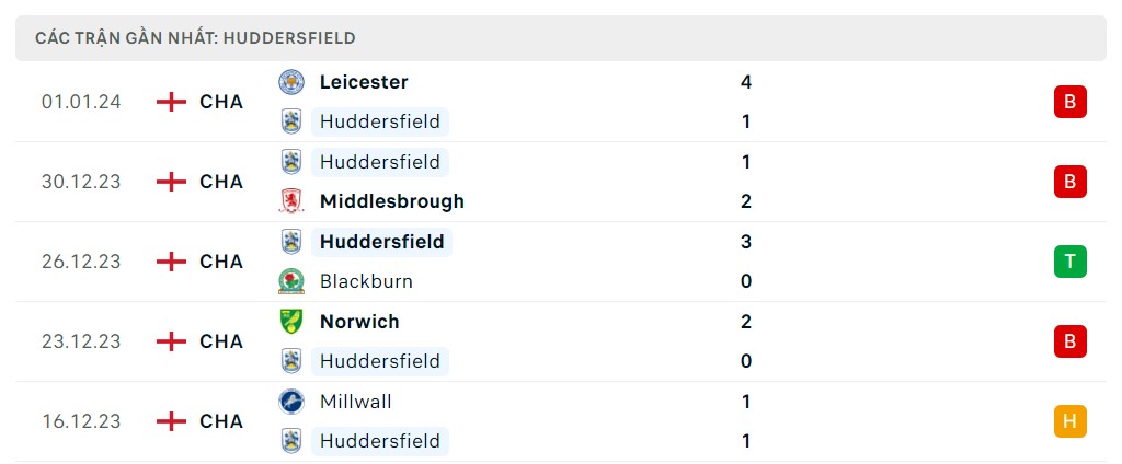 Phong độ 5 trận gần nhất Huddersfield