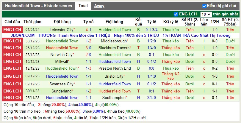 Thống kê Tài Xỉu 10 trận gần nhất của Huddersfield