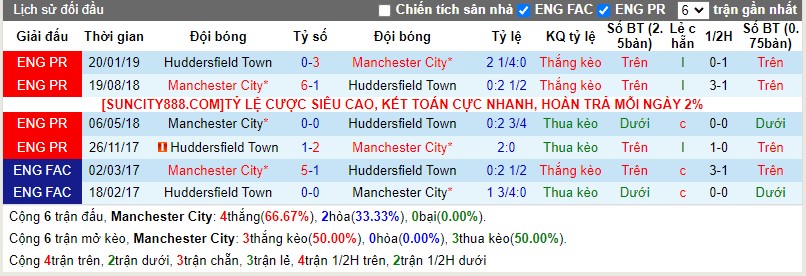  Lịch sử đối đầu Man City vs Huddersfield