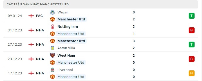 Phong độ 5 trận gần nhất Manchester Utd