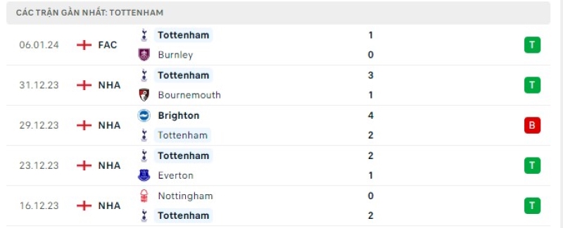 Phong độ 5 trận gần nhất Tottenham
