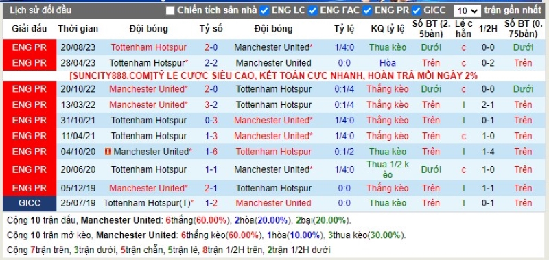 Lịch sử đối đầu Manchester Utd vs Tottenham