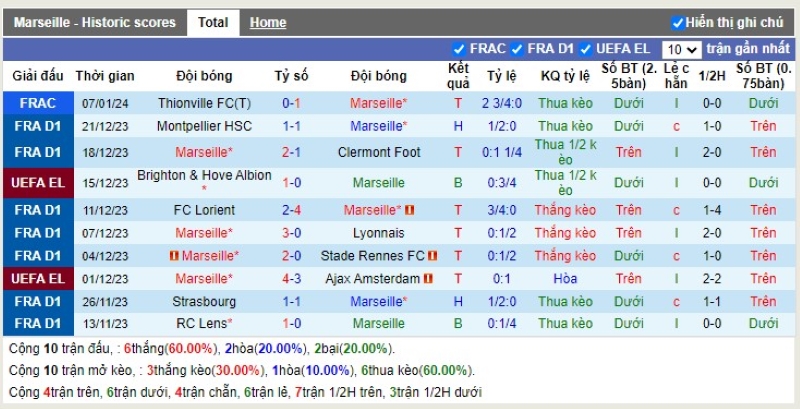 Thống kê Tài Xỉu 10 trận gần nhất của Marseille