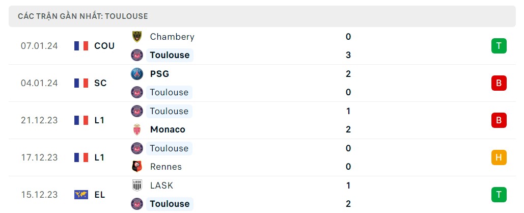 Phong độ 5 trận gần nhất Toulouse