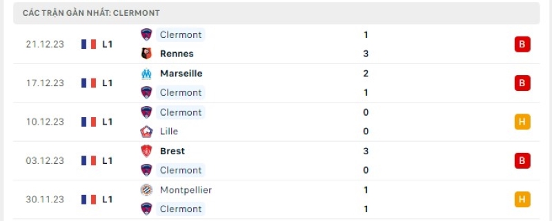 Phong độ 5 trận gần nhất Clermont