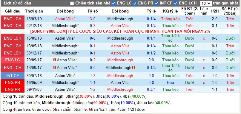Lịch sử đối đầu Middlesbrough vs Aston Villa