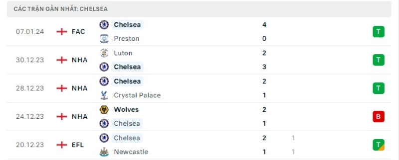 Phong độ 5 trận gần nhất Chelsea