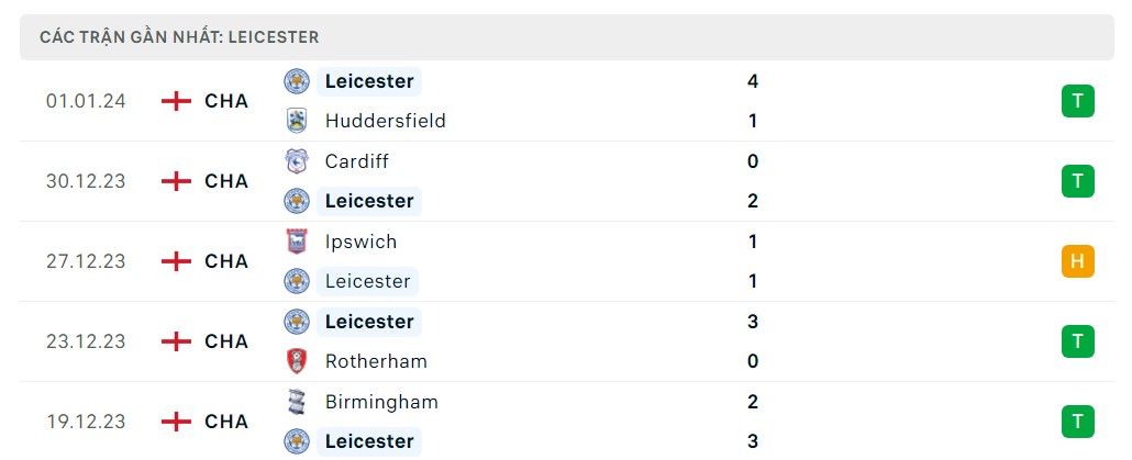 Phong độ 5 trận gần nhất Leicester