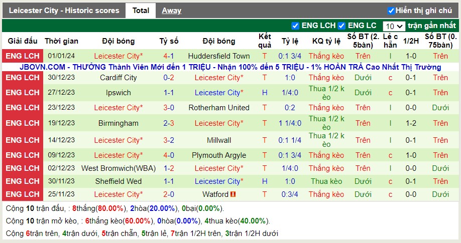 Thống kê Tài Xỉu 10 trận gần nhất của Leicester