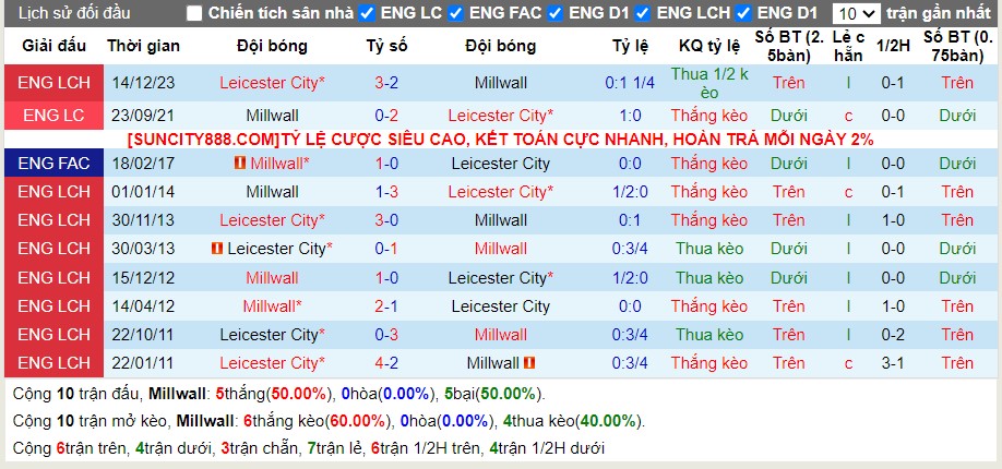 Lịch sử đối đầu Millwall vs Leicester