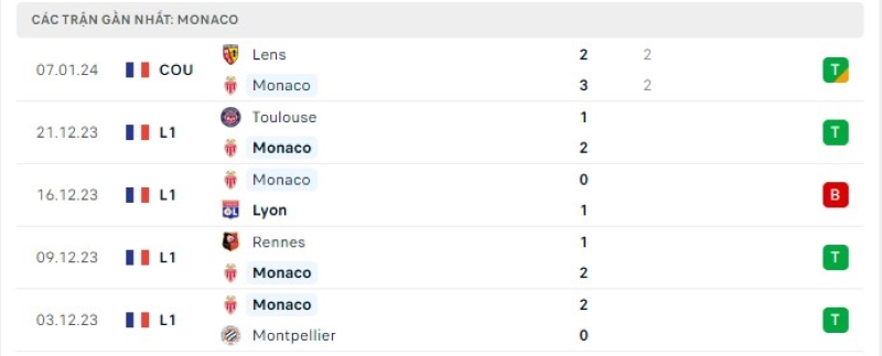 Phong độ 5 trận gần nhất Monaco