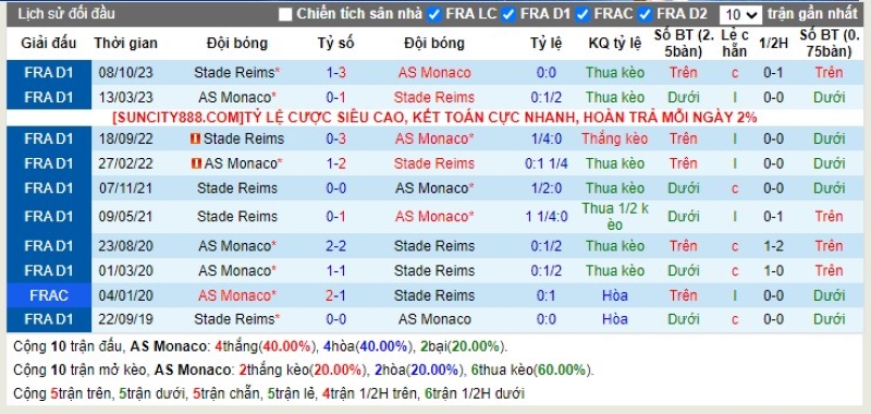 Lịch sử đối đầu Monaco vs Reims