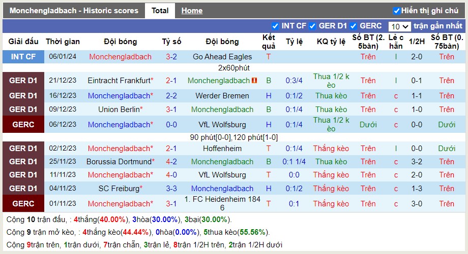 Thống kê Tài Xỉu 10 trận gần nhất của Monchengladbach