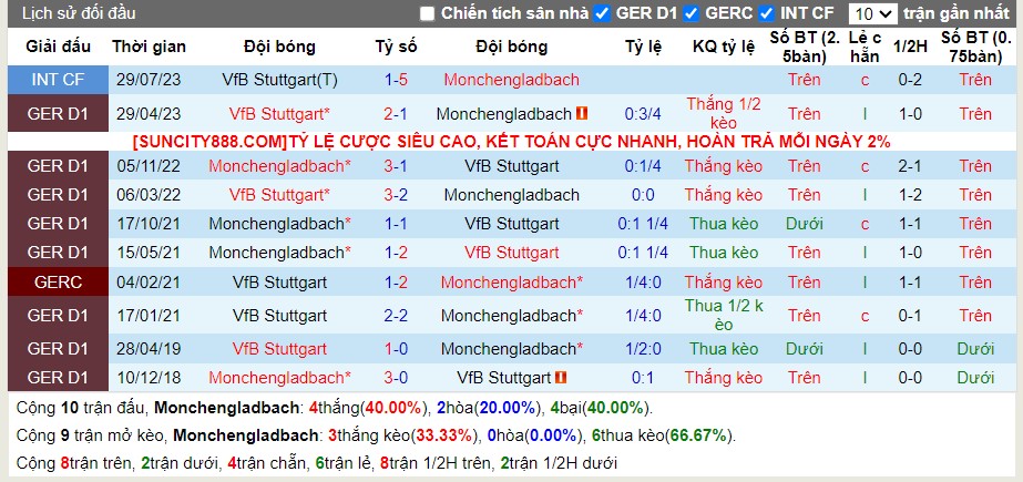 Thống kê Tài Xỉu 10 trận gần nhất của Stuttgart