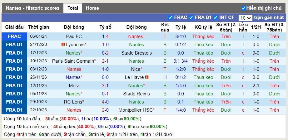 Thống kê Tài Xỉu 10 trận gần nhất của Nantes