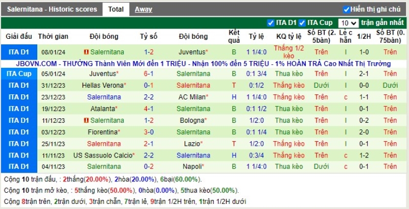 Thống kê Tài Xỉu 10 trận gần nhất của Salernitana