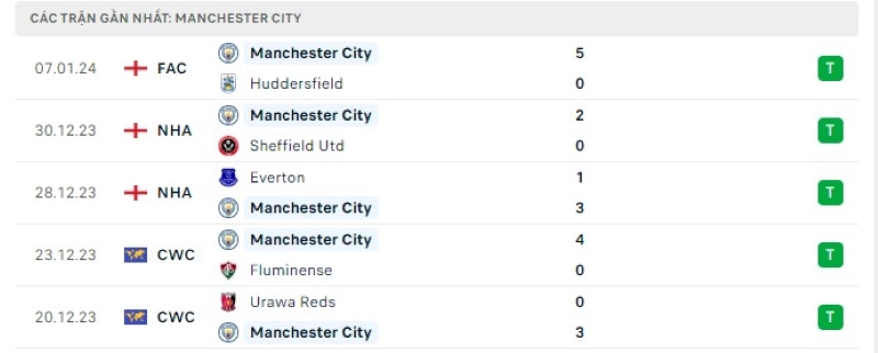 Phong độ 5 trận gần nhất Manchester City
